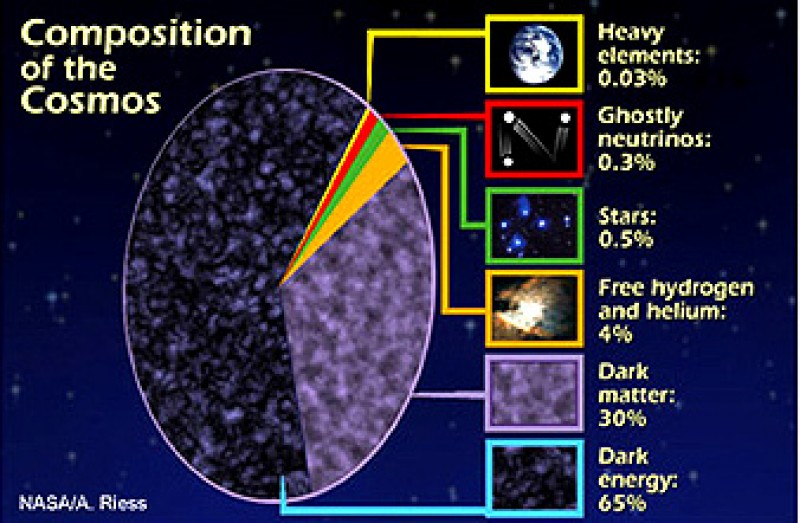 Have the Imaginary Concepts of Dark Matter and Dark Energy Finally Run Their Course?