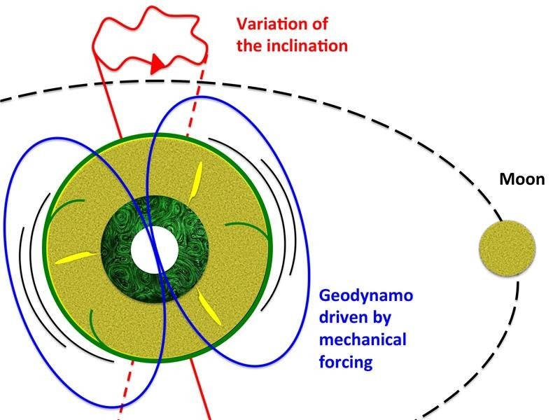 The Moon May Play a Major Role in Maintaining Earth's Magnetic Field