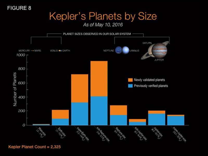 1,200+ New Planets Confirmed Using New Technique Verifying Kepler Data